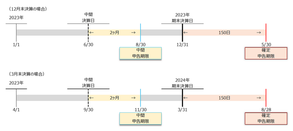 申告・納付期限