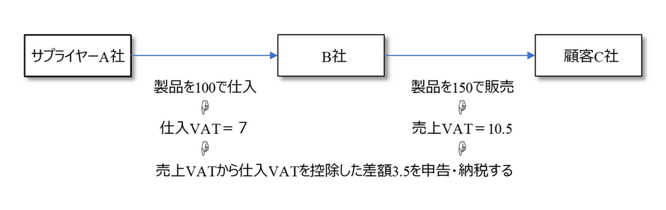 付加価値税のメカニズム