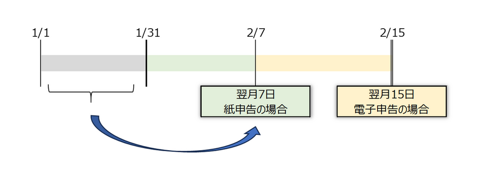 月次の申告・納付期限