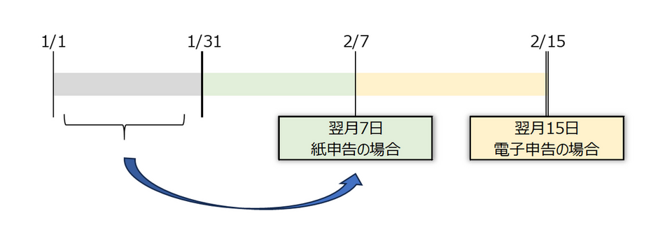 月次の申告・納付期限